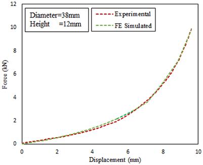 Modeling and numerical analysis for mechanical characterization of soft tissue mechanism applying inverse finite element technique